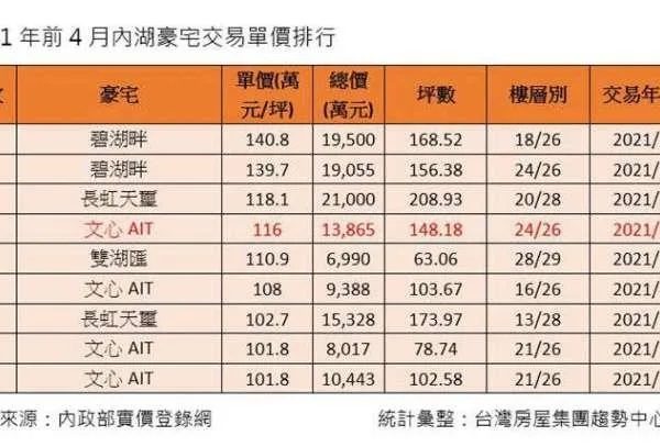 〈房產〉今年內湖豪宅交易「碧湖畔」兩筆坪價 穩居前兩名